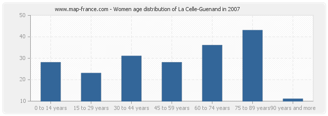 Women age distribution of La Celle-Guenand in 2007